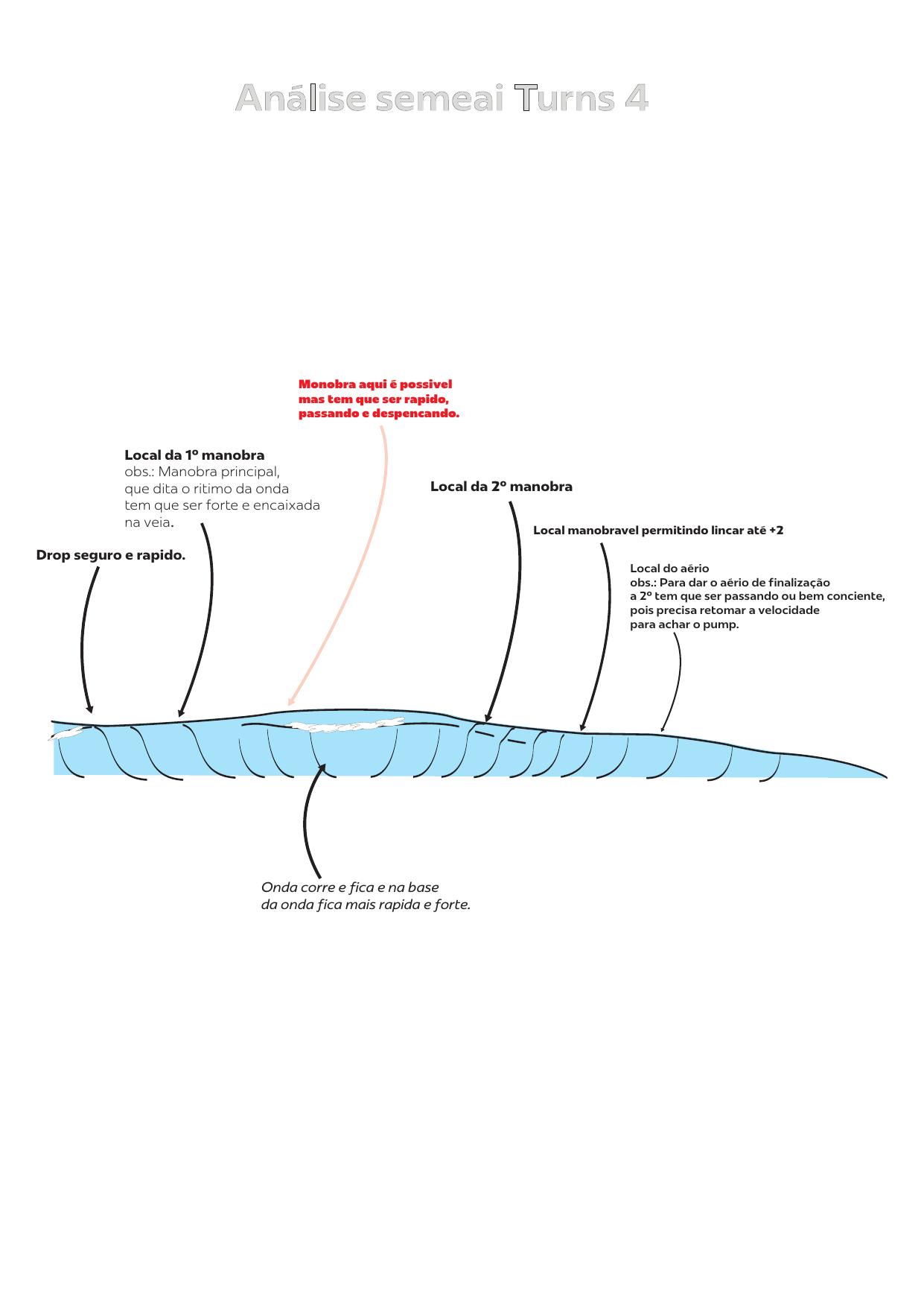 Diagrama de manobras da onda Turns 4 na Surfland Brasil