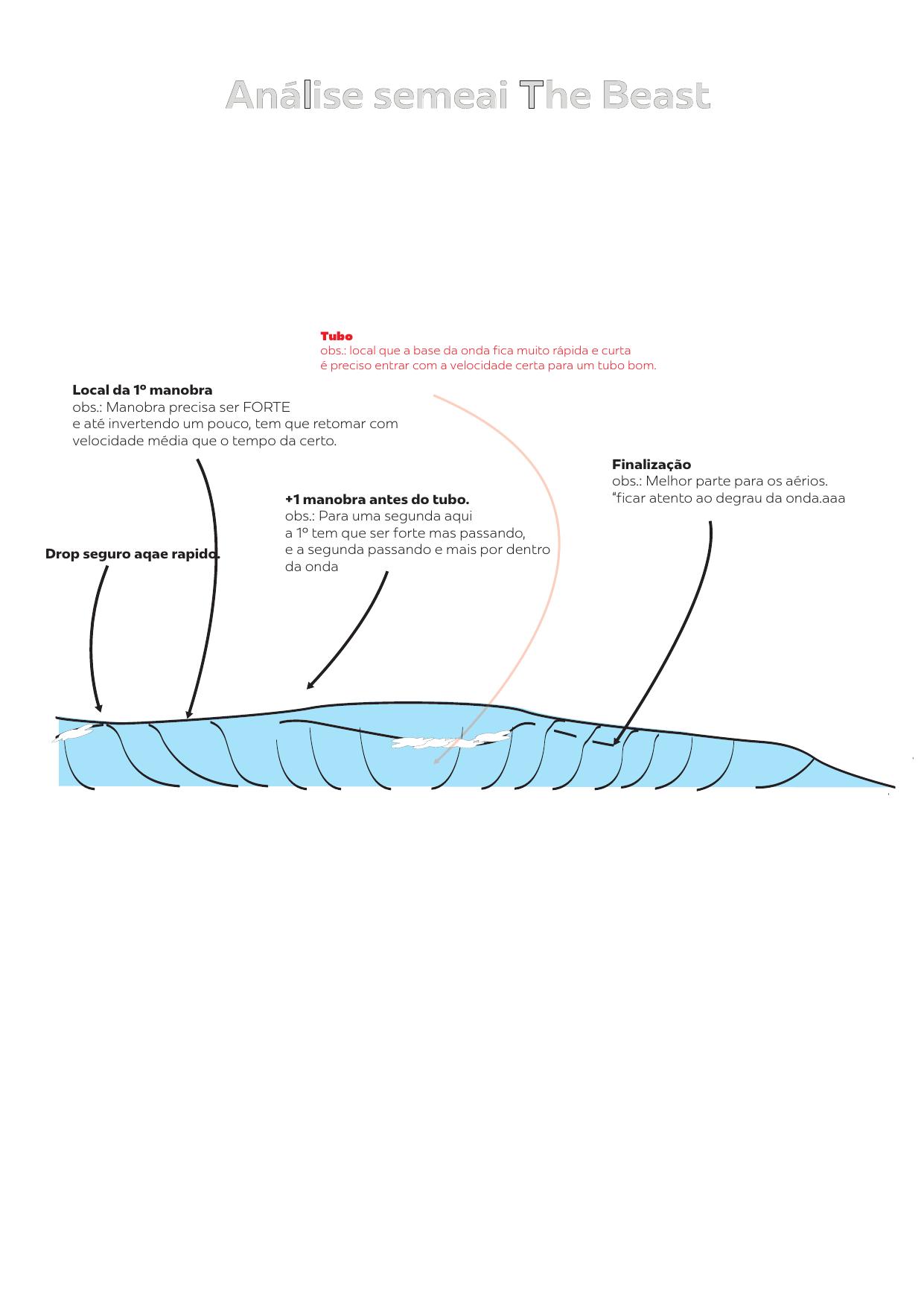 Diagrama de análise da onda The Beast na Surfland Brasil